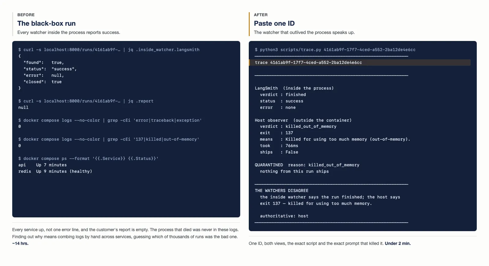 Two terminal panels. On the left, "Before — the black-box run": LangSmith reports status success with no error, the report is null, and grepping the service logs for errors or for exit 137 returns zero hits while every service reads as up. On the right, "After — paste one ID": scripts/trace.py prints both watchers under one trace ID, the host reporting exit 137, killed for using too much memory, and the run held in quarantine.