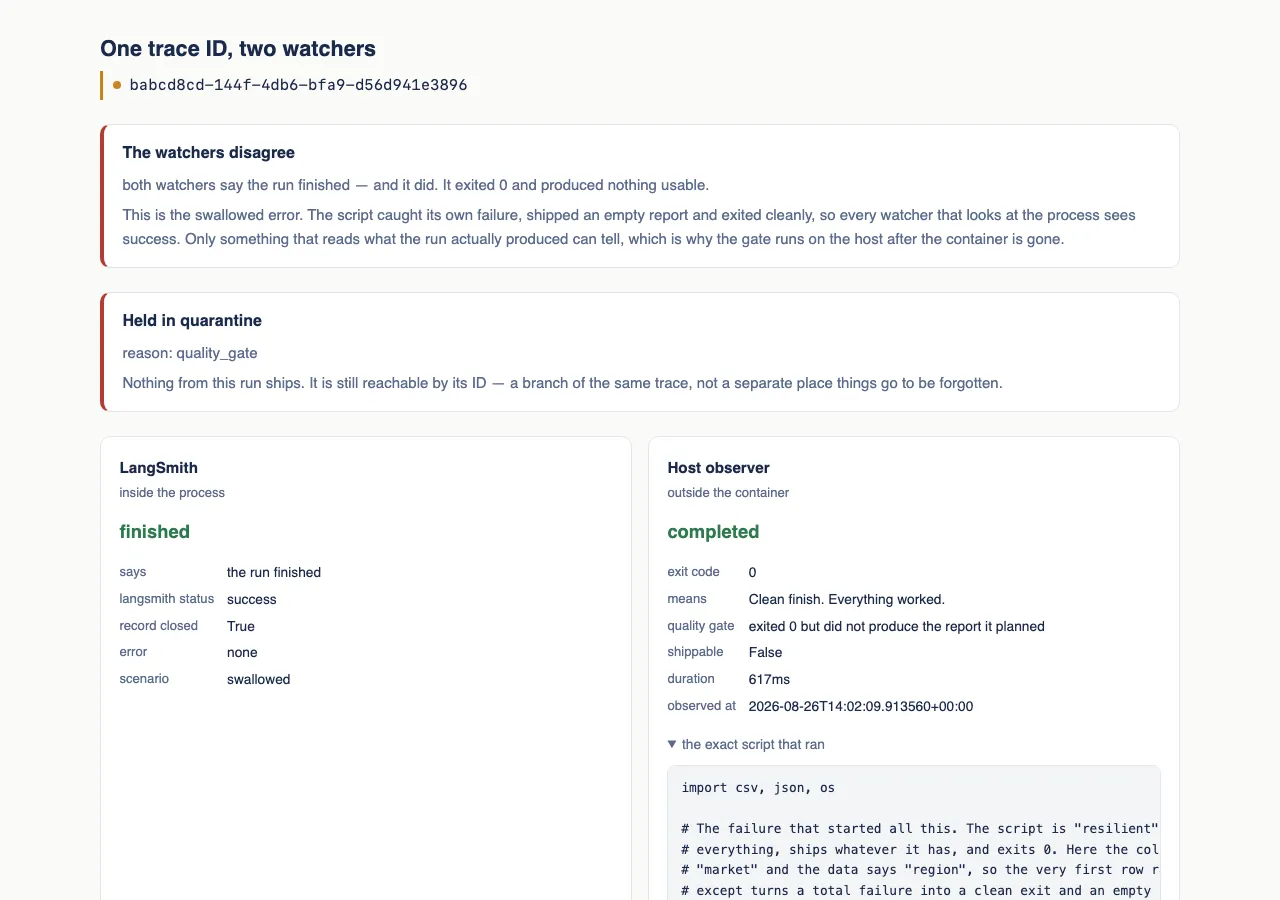 The trace page for a run that exited 0. Both watchers report the run finished, but the host observer's quality gate reads "exited 0 but did not produce the report it planned" and the run is held in quarantine.